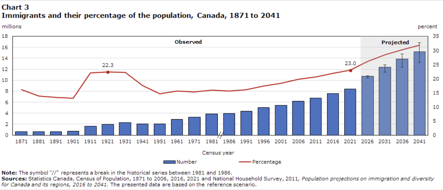 The Great Pivot: Tracking Canada’s Immigration Landscape from Expansion to Stabilization (2022–2025)